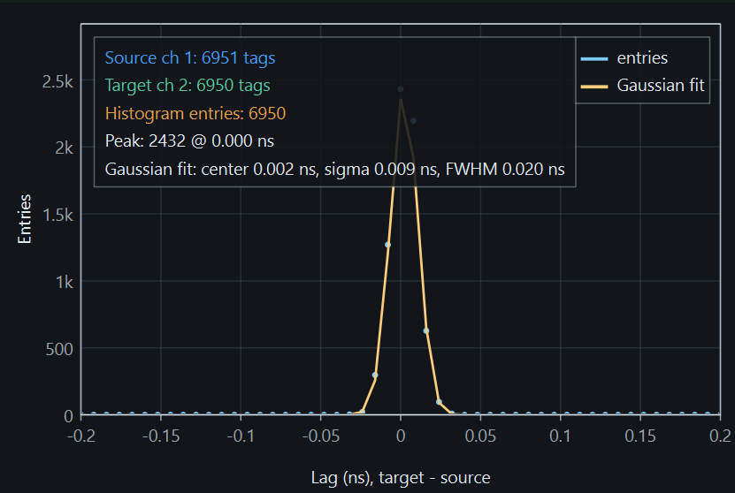 exvi.timing GUI showing a cross-correlation histogram with a Gaussian peak fit